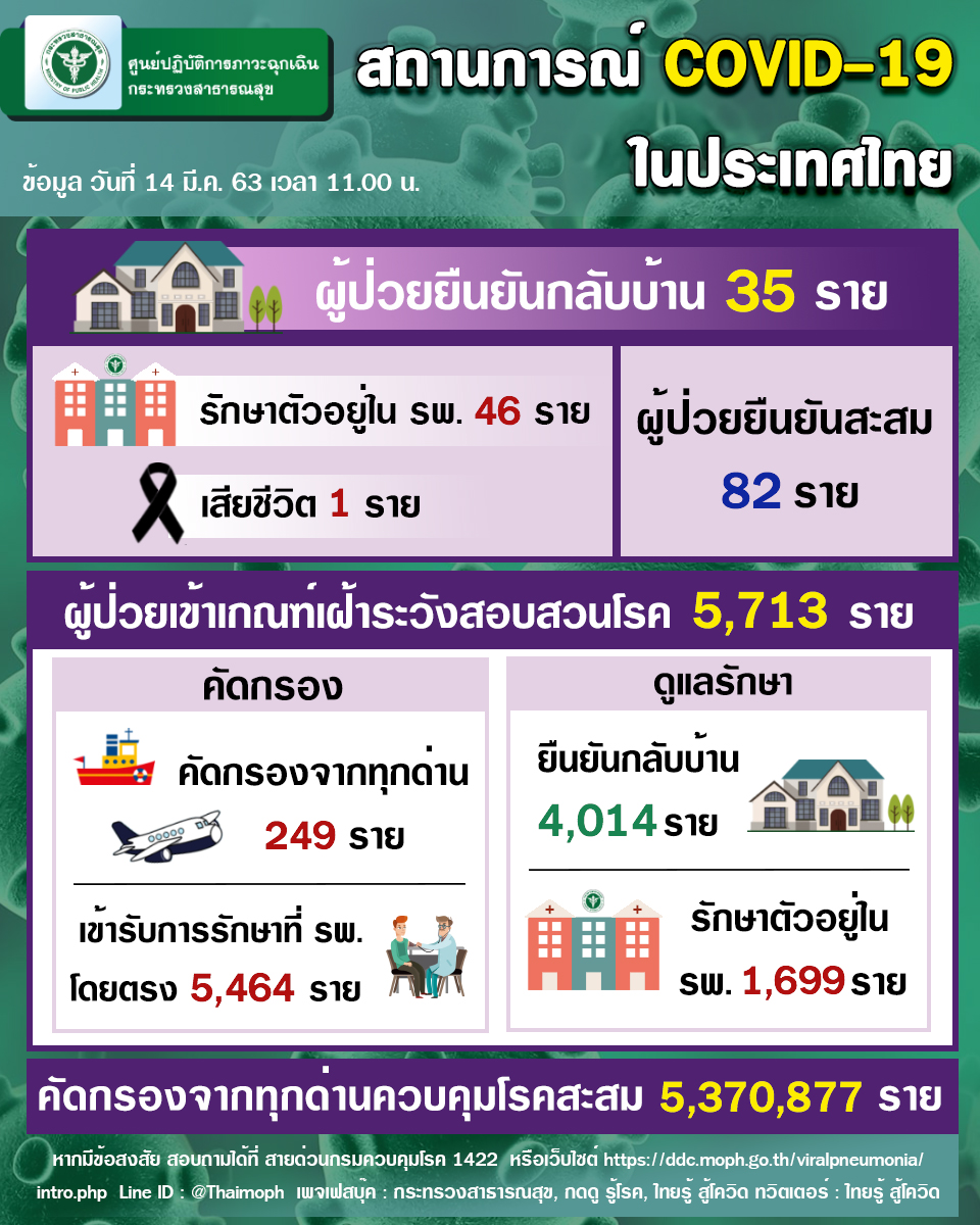 สธ.พบผู้ป่วยโควิด-19 เพิ่มอีก 7 ราย รวมนักแสดงเจ้าของค่ายมวย ยอดสะสม 82 - ครูโอ๋ รูปที่ 1