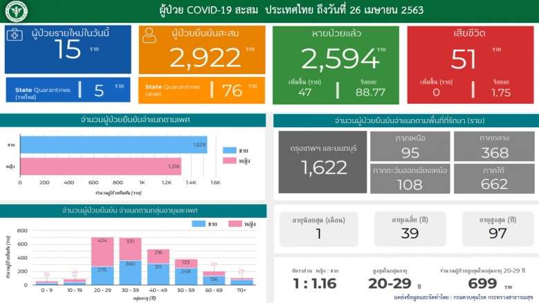โฆษก ศบค. ตอบชัดๆ เราจะกลับไปใช้ชิวิตตามปกติได้เมื่อไหร่ - ครูโอ๋ รูปที่ 1