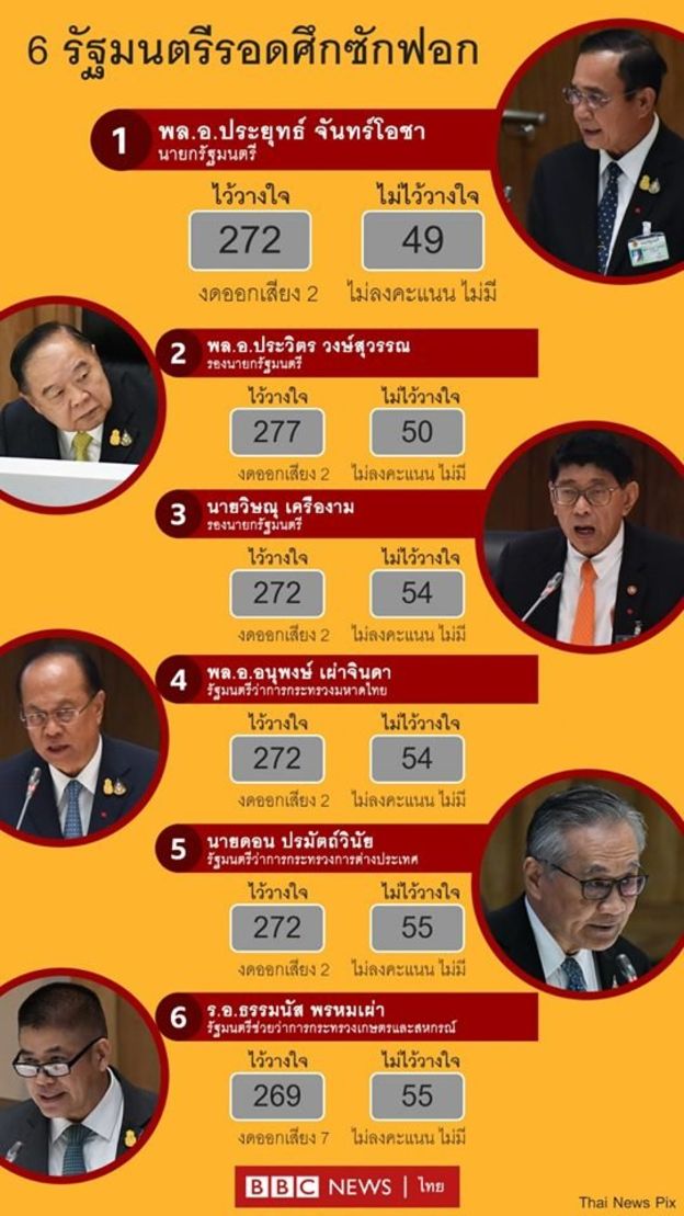 อภิปรายไม่ไว้วางใจ : 6 รมต. รอดซักฟอก ธรรมนัสได้คะแนน “ไว้วางใจ” จากเพื่อนร่วมรัฐบาลน - ครูโอ๋ รูปที่ 1