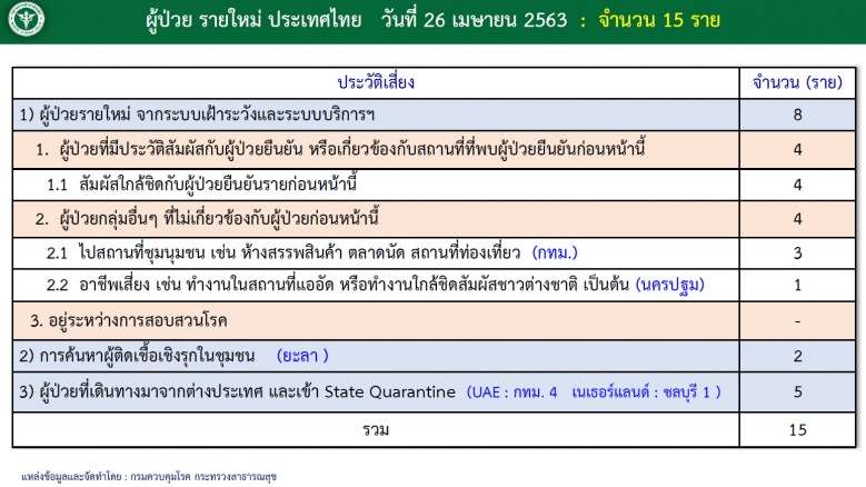 โฆษก ศบค. ตอบชัดๆ เราจะกลับไปใช้ชิวิตตามปกติได้เมื่อไหร่ - ครูโอ๋ รูปที่ 2