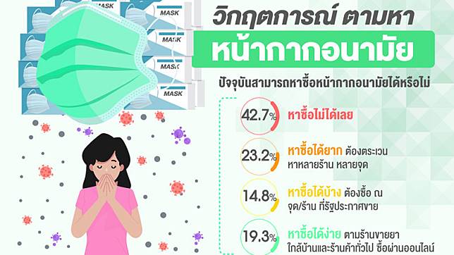 โพลชี้ ปชช.กว่า 40% ยังหาซื้อหน้ากากไม่ได้ เชื่อมีกักตุนเก็งกำไร แนะเปลี่ยนคนดูแล - ครูโอ๋ รูปที่ 0