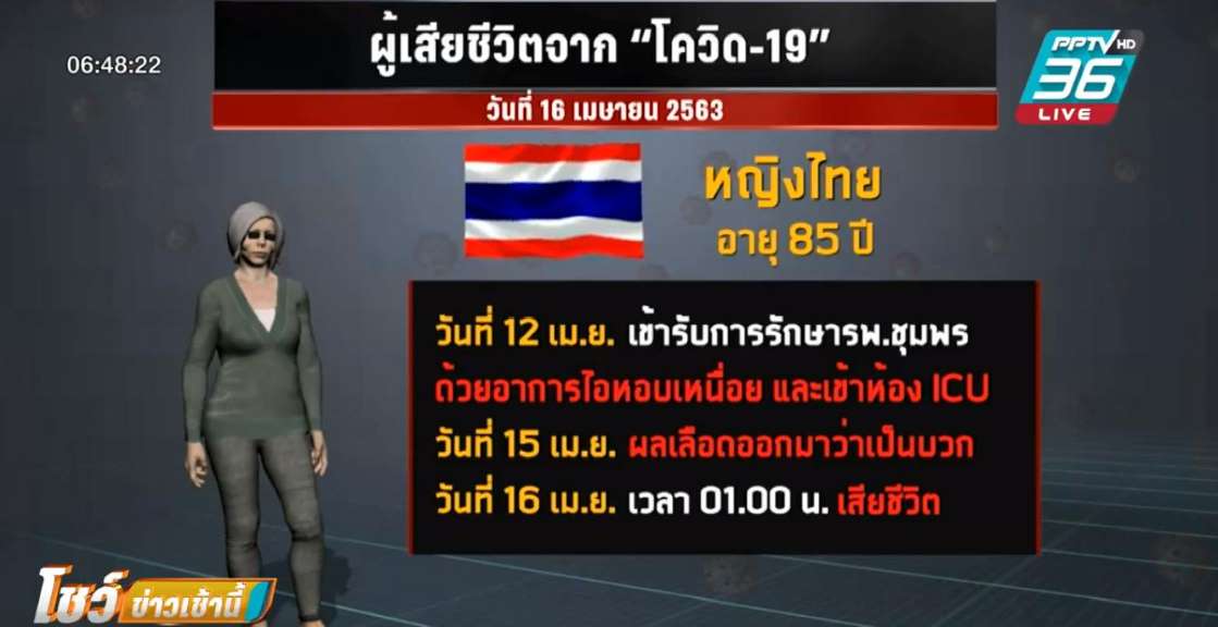 หญิงชราชุมพรเสียชีวิต หลังตรวจพบติดเชื้อโควิด-19 เพียง 5 ชม. - ครูโอ๋ รูปที่ 0
