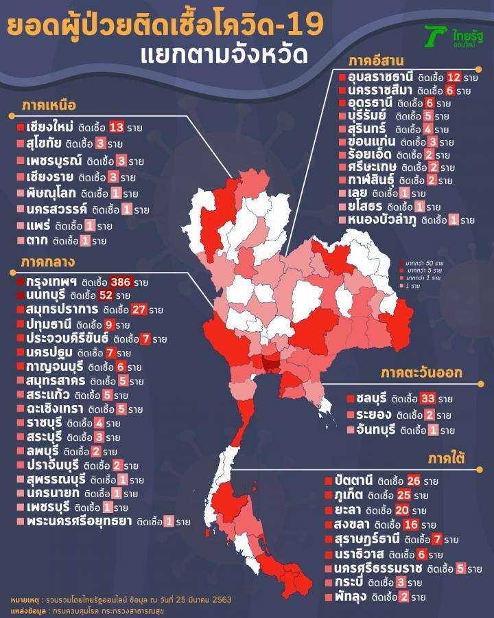 3 วันอันตราย ไทยติดเชื้อโควิดต่อเนื่อง ขึ้นอันดับ 32 โลก ระบาดเกือบทุกภาค - ครูโอ๋ รูปที่ 0