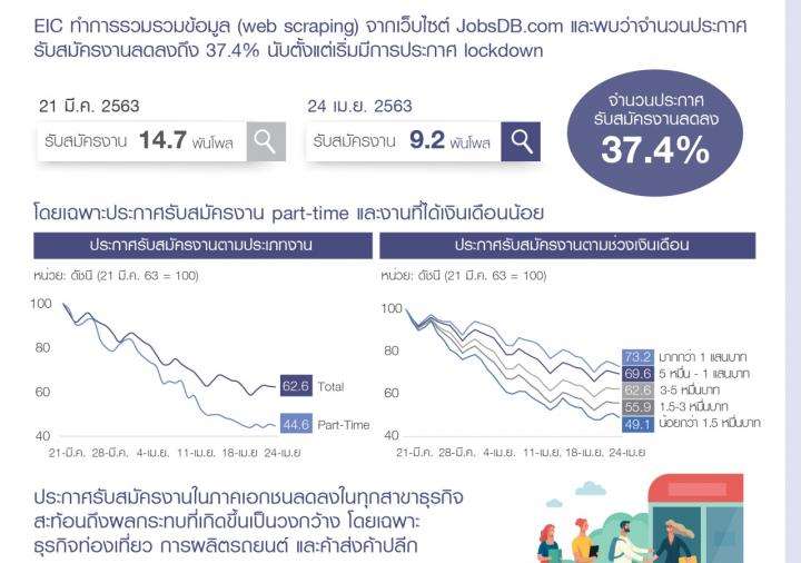 ตายเพราะอดอยาก ไม่ใช่โควิด คนไทยทุกข์ระทมหนัก ตกงาน 11 ล้านราย - ครูโอ๋ รูปที่ 1