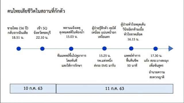 ศบค. เผยพบผู้เสียชีวิตใน State Quarantine 1 ราย - ครูโอ๋ รูปที่ 1