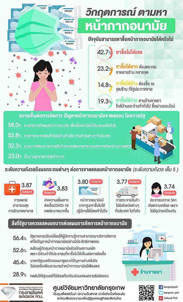โพลชี้ ปชช.กว่า 40% ยังหาซื้อหน้ากากไม่ได้ เชื่อมีกักตุนเก็งกำไร แนะเปลี่ยนคนดูแล - ครูโอ๋ รูปที่ 1