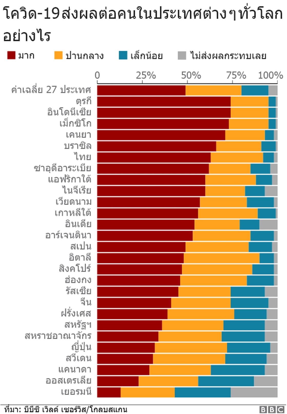 บีบีซีโพลล์ 27 ประเทศ พบคนไทย 81% รายได้หายเพราะ โควิด-19 - ครูโอ๋ รูปที่ 1