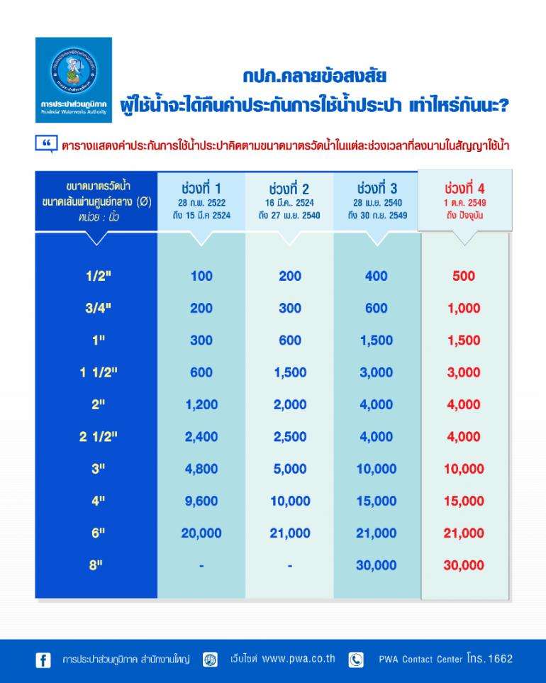 คืนเงินประกันน้ำประปา แต่ละบ้านได้คืนเท่าไหร่ - ครูโอ๋ รูปที่ 1