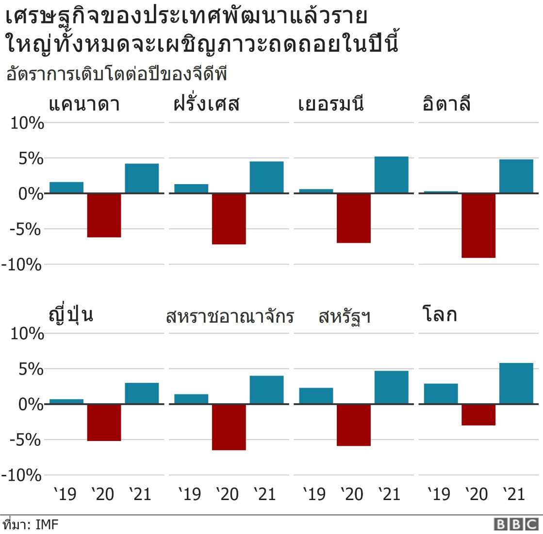 โควิด-19 ไอเอ็มเอฟ คาดวิกฤตไวรัสโคโรนาระบาดจะทำเศรษฐกิจโลกถดถอยครั้งใหญ่ในรอบเกือบ 10 - ครูโอ๋ รูปที่ 1