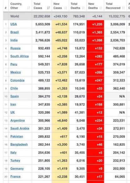 เวียดนามเสียชีวิตต่อเนื่อง ยอดติดเชื้อโลกพุ่ง 22.29 ล้าน - ครูโอ๋ รูปที่ 1