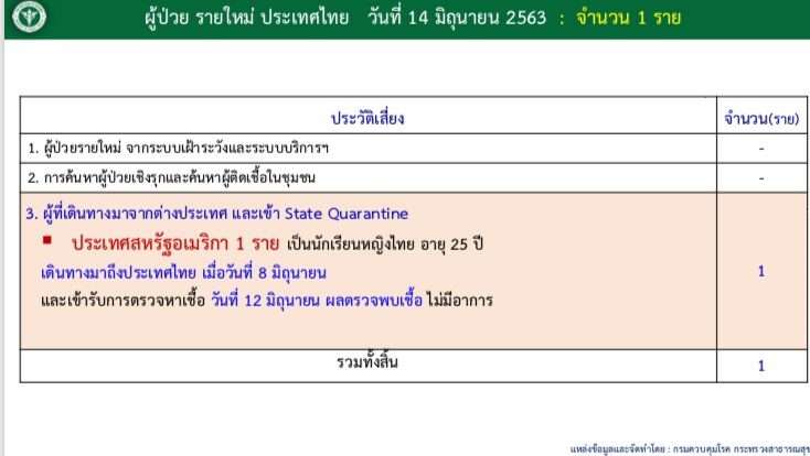 ข่าวดี 20 วันติด! ศบค.เผยยอดผู้ติดโควิด เป็นนศ.สาวกลับจากสหรัฐฯ - ครูโอ๋ รูปที่ 2