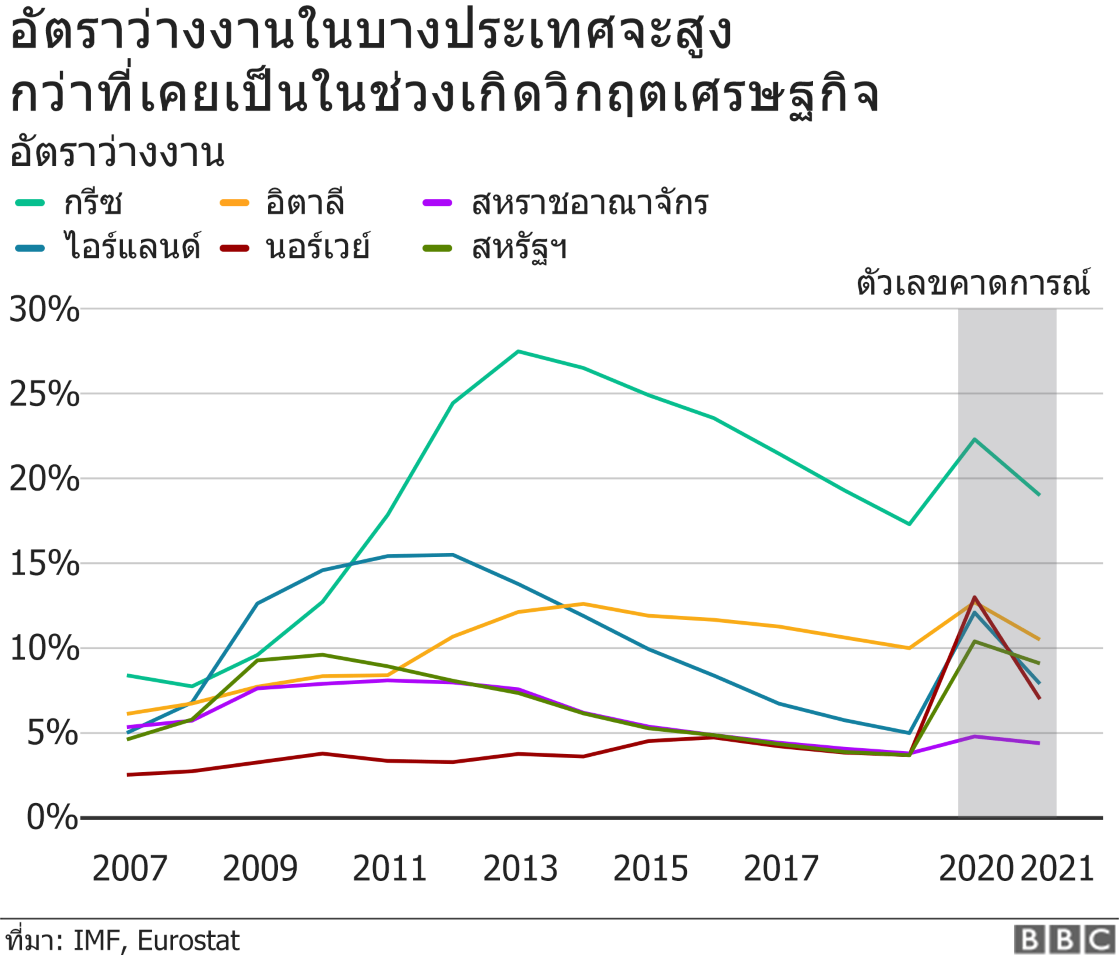 โควิด-19 ไอเอ็มเอฟ คาดวิกฤตไวรัสโคโรนาระบาดจะทำเศรษฐกิจโลกถดถอยครั้งใหญ่ในรอบเกือบ 10 - ครูโอ๋ รูปที่ 2