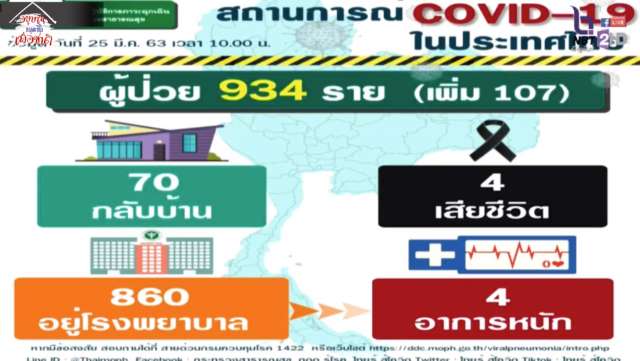 สธ.แถลง ยันไทยโควิด-19 ระบาดเกินระยะ 2 แล้ว แต่ไม่ถึงขั้นระยะ 3 - ครูโอ๋ รูปที่ 2