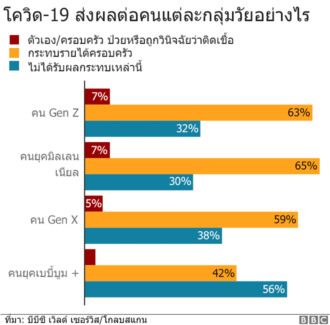 บีบีซีโพลล์ 27 ประเทศ พบคนไทย 81% รายได้หายเพราะ โควิด-19 - ครูโอ๋ รูปที่ 3