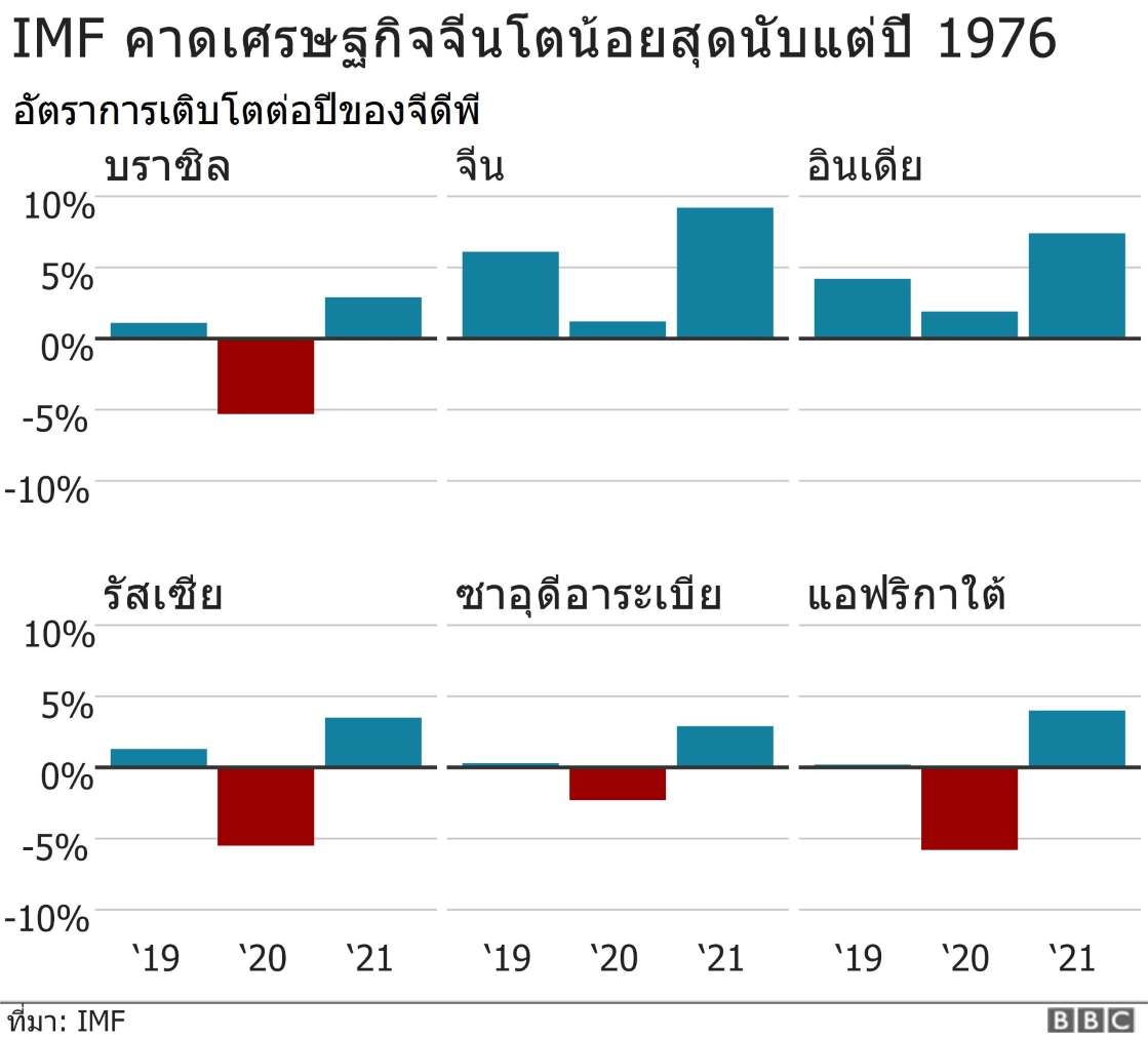 โควิด-19 ไอเอ็มเอฟ คาดวิกฤตไวรัสโคโรนาระบาดจะทำเศรษฐกิจโลกถดถอยครั้งใหญ่ในรอบเกือบ 10 - ครูโอ๋ รูปที่ 3