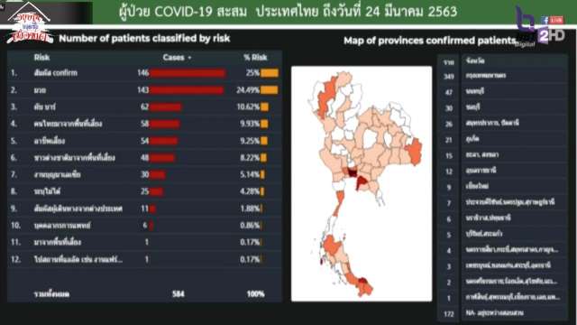 สธ.แถลง ยันไทยโควิด-19 ระบาดเกินระยะ 2 แล้ว แต่ไม่ถึงขั้นระยะ 3 - ครูโอ๋ รูปที่ 3