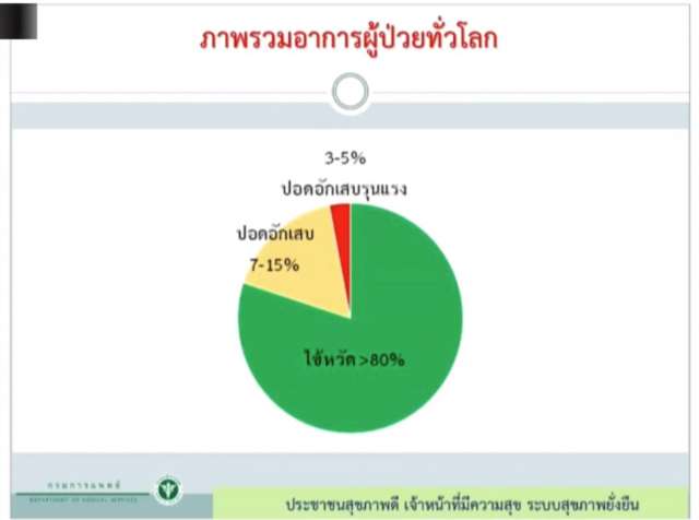สธ.แถลง ยันไทยโควิด-19 ระบาดเกินระยะ 2 แล้ว แต่ไม่ถึงขั้นระยะ 3 - ครูโอ๋ รูปที่ 4