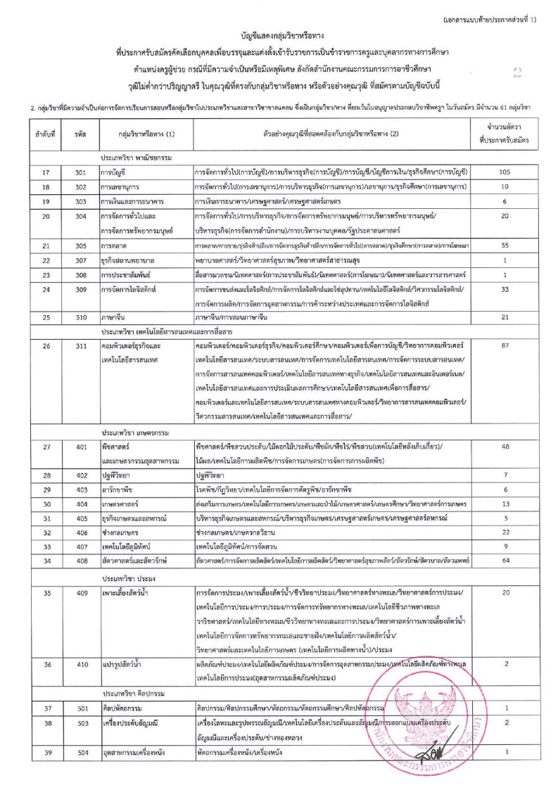 สำนักงานคณะกรรมการการ อาชีวศึกษา(สอศ.) - ครูโอ๋ รูปที่ 2