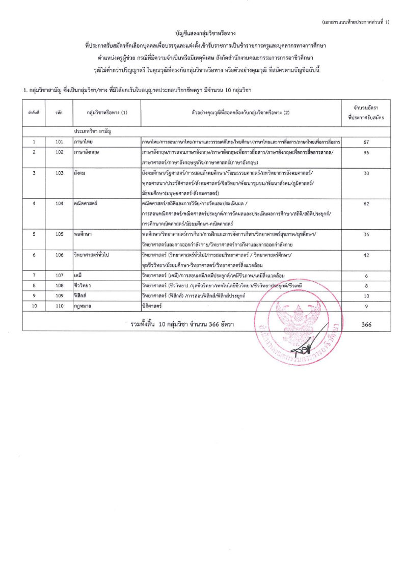 สำนักงานคณะกรรมการการ อาชีวศึกษา(สอศ.) - ครูโอ๋ รูปที่ 2
