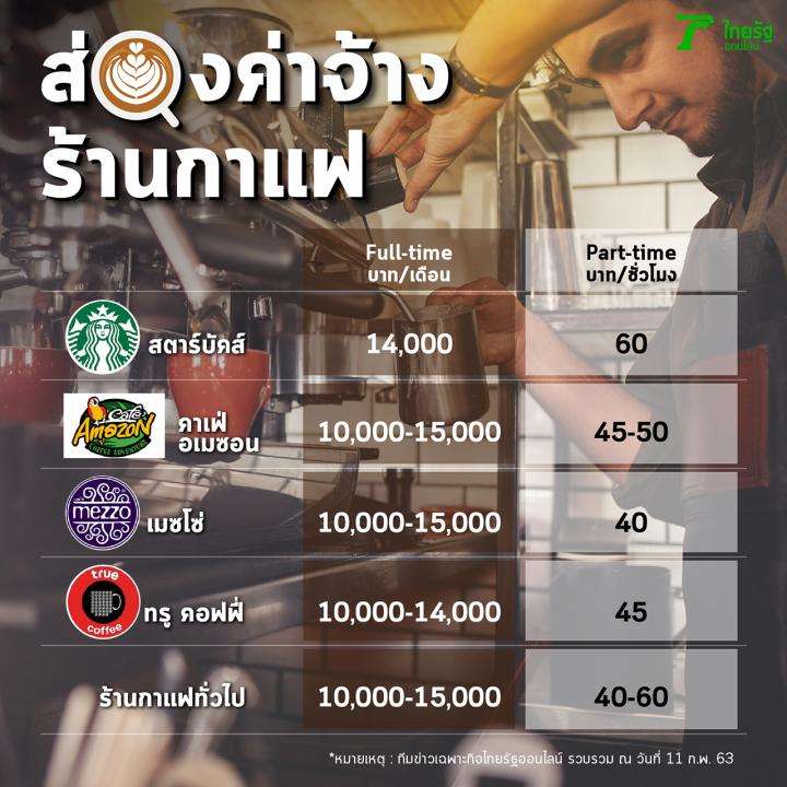 ส่องค่าจ้างพาร์ทไทม์แบรนด์ดัง เป็น 3 คีย์สำคัญ เปิด ร้านกาแฟ รอดและรุ่ง - ครูโอ๋ รูปที่ 2