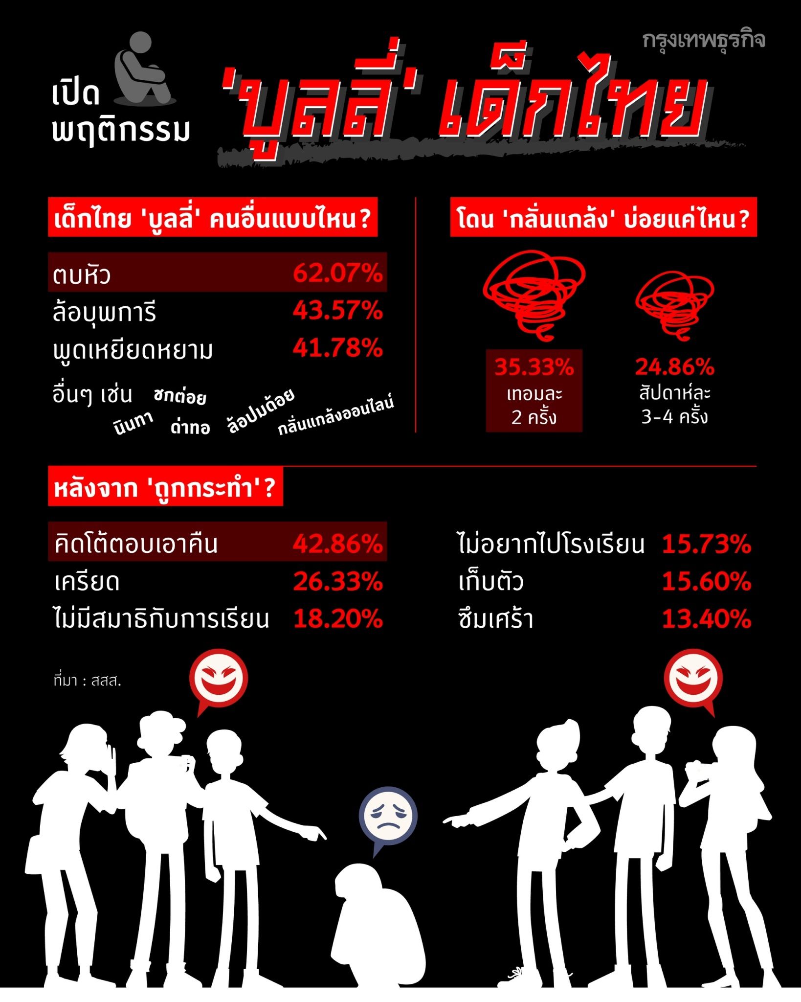 พฤติกรรม บูลลี่ เด็กไทยติดอันดับ 2 ของโลก - ครูโอ๋ รูปที่ 1